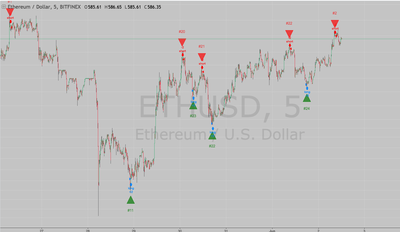 BITFINEX - ETHUSD - 5 Minutes